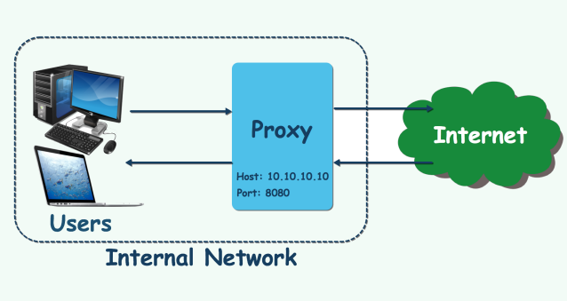 Nginx Proxy Port 22